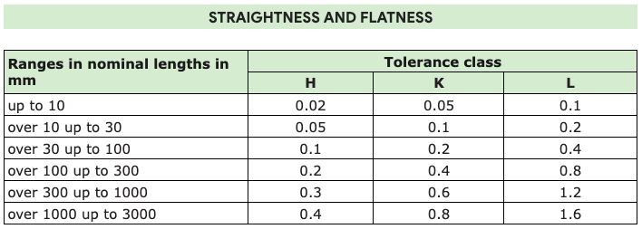 ISO 2768 - Straightness and Flatness