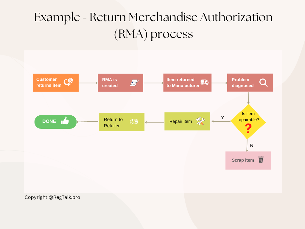 Return Merchandise Authorization - example