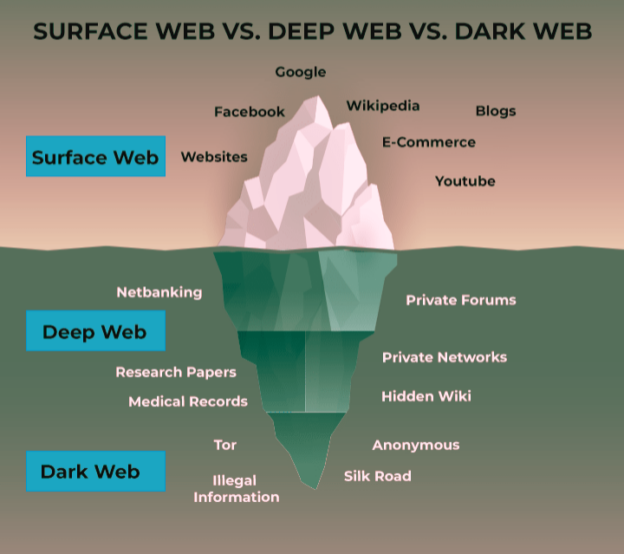 Dark Web Vs Deep Web – 5 Key Differences You Must Know - Information ...