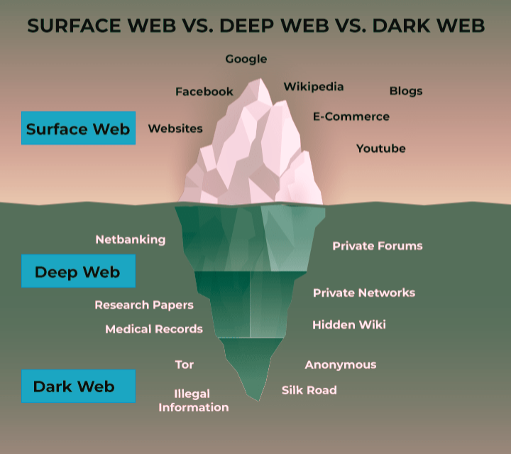 surface-web-vs-deep-web-vs-dark-web